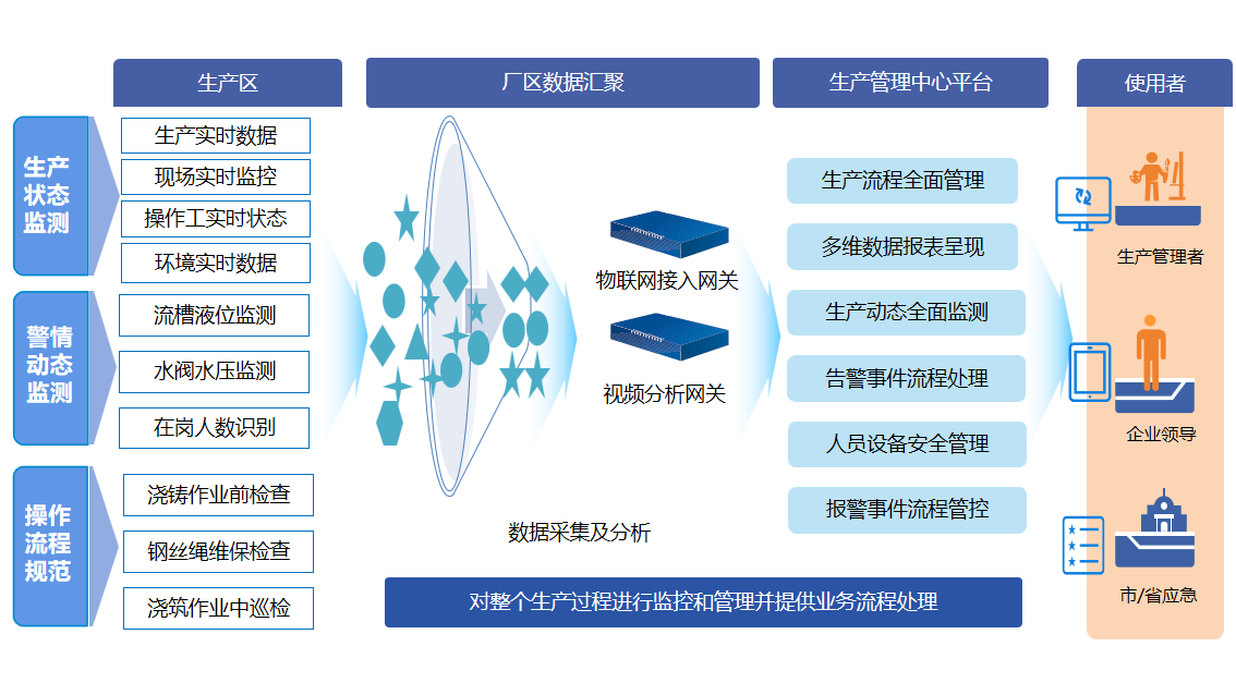 鋁加工（深井鑄造）安全生產(chǎn)數(shù)字化解決方案